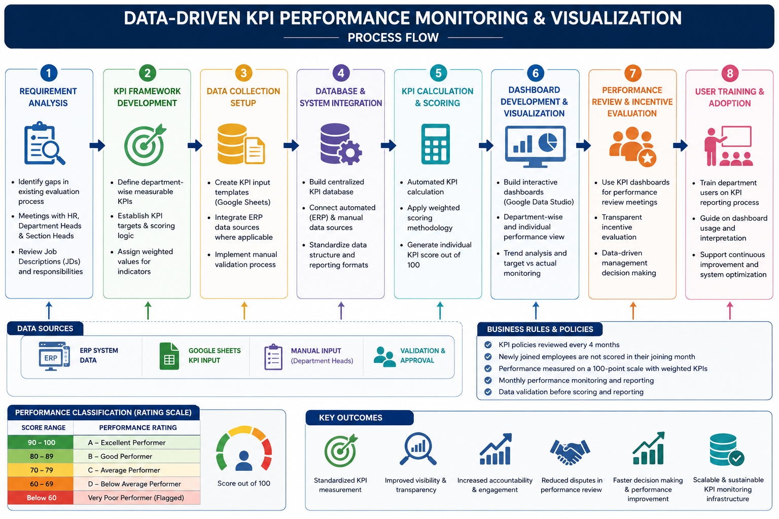 Data-Driven KPI Performance Monitoring & Visualization project screenshot