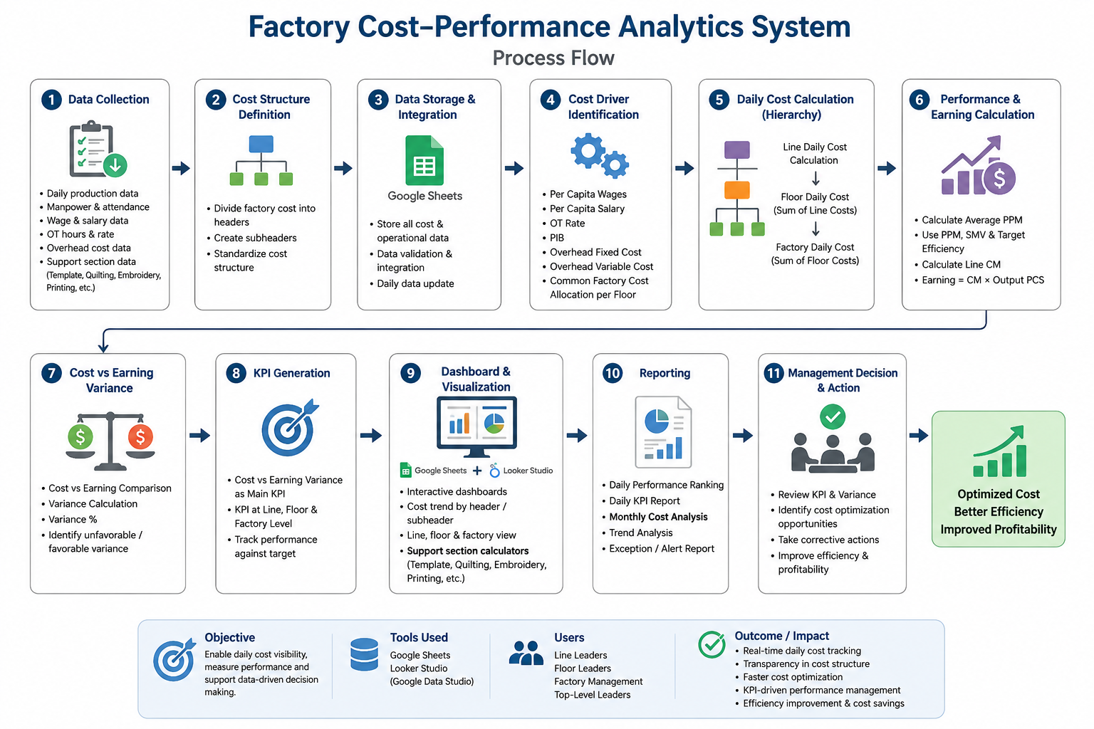 Factory Cost-Performance Analytics System project screenshot