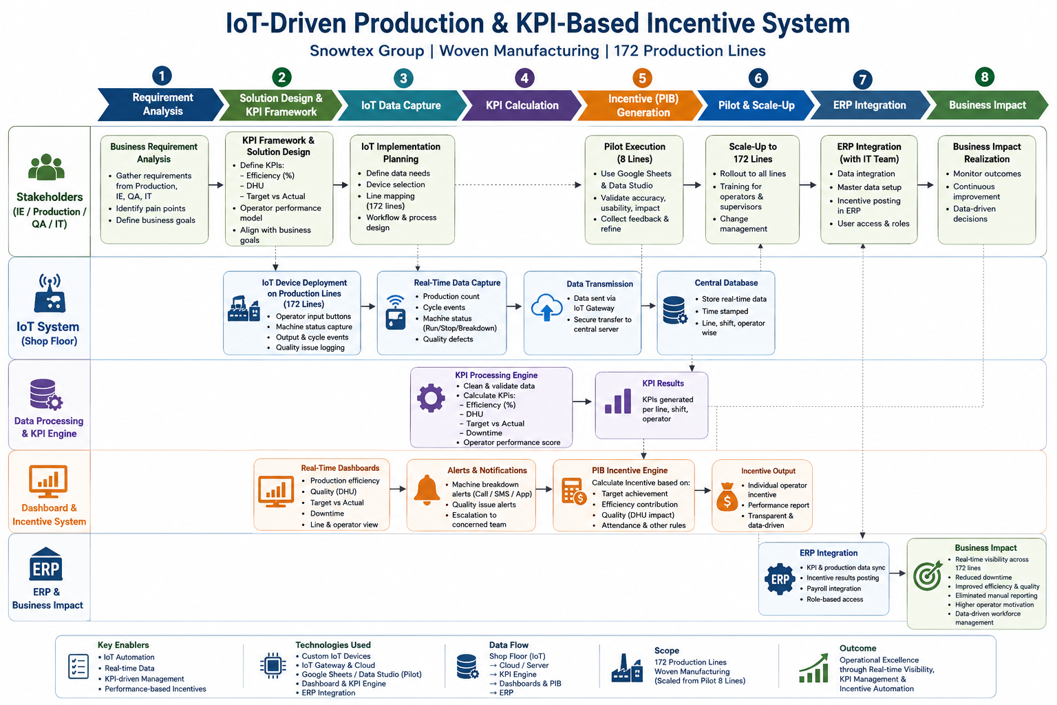IoT-Driven Production & KPI-Based Incentive System project screenshot
