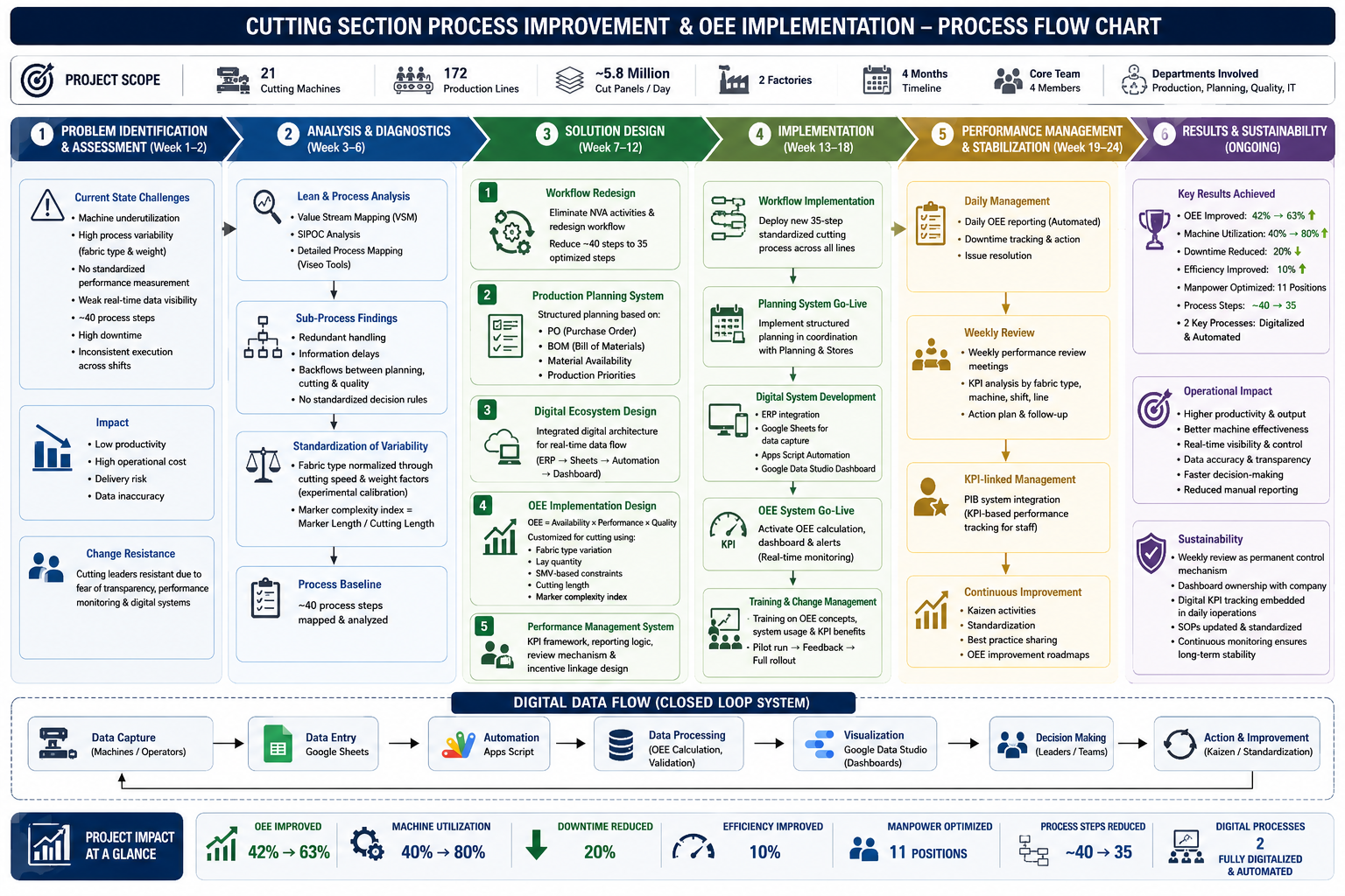 Cutting Section Process Improvement & OEE Implementation project screenshot