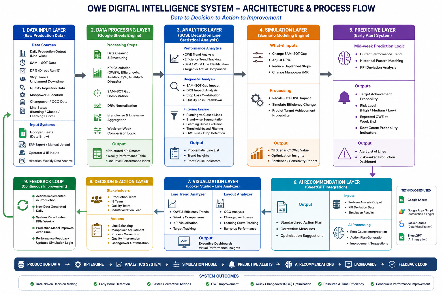 OWE Digital Transformation & Predictive Early Alert System project screenshot
