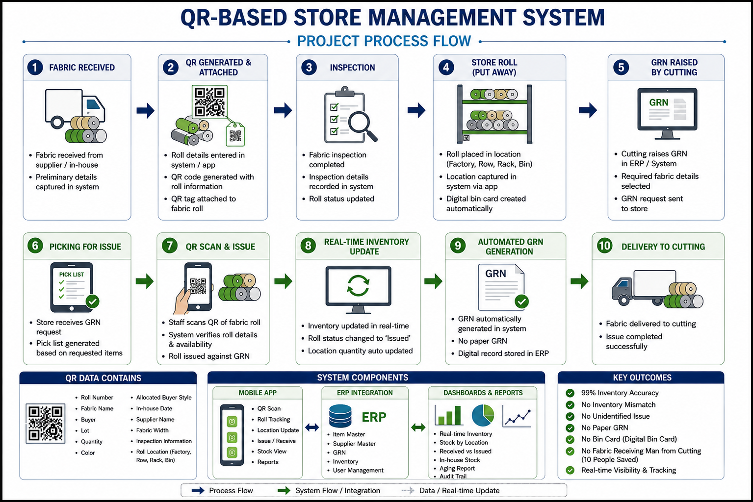QR-Based Fabric Store Management System project screenshot