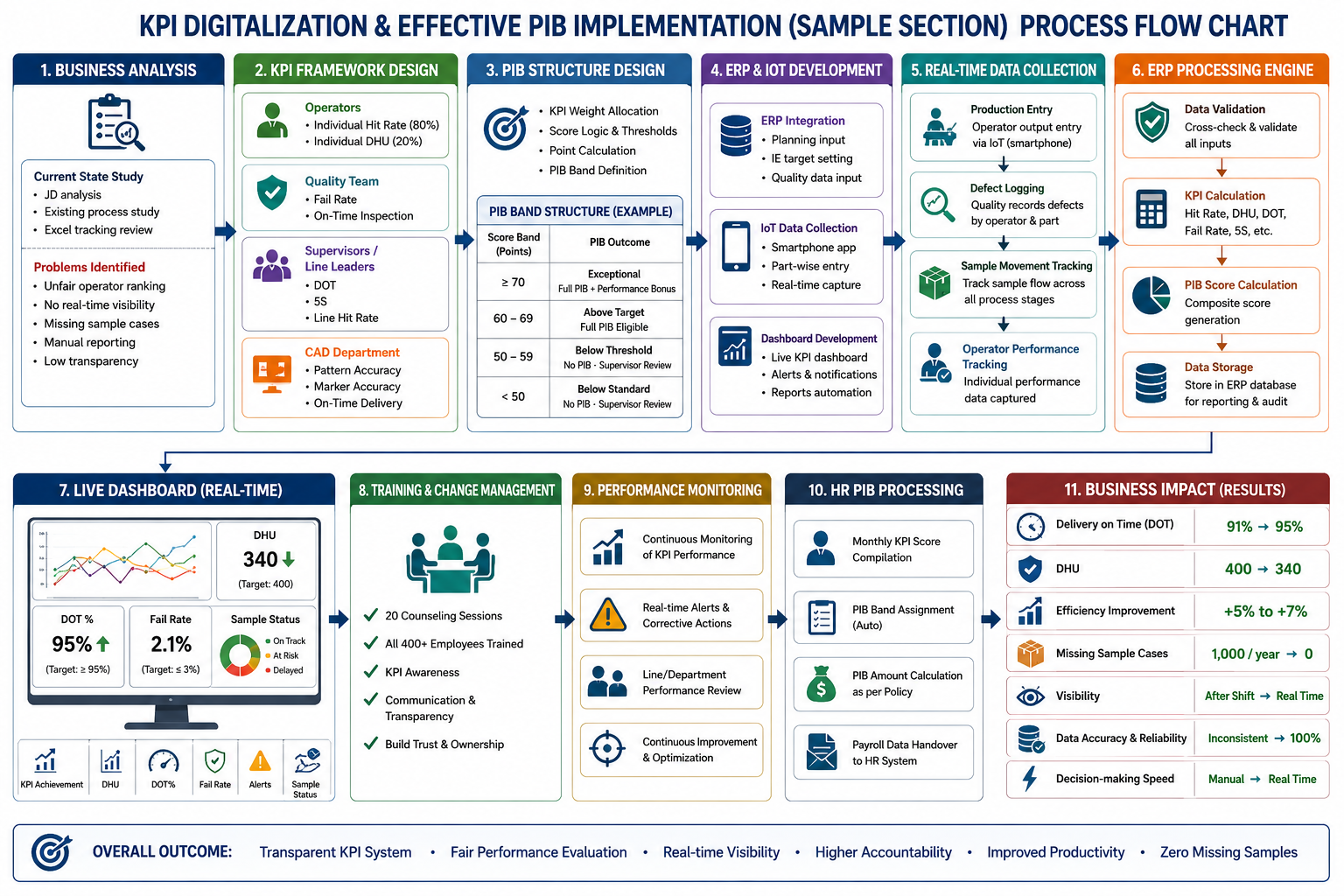 KPI Digitalization and Effective PIB implementation (Sample Section) project screenshot